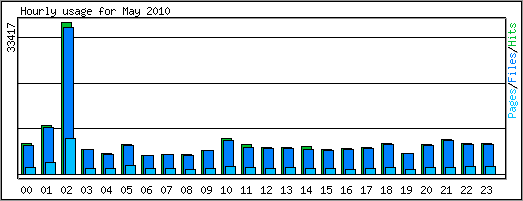 Hourly usage