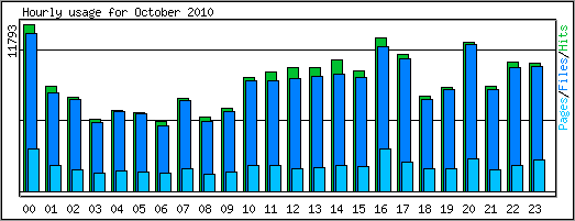 Hourly usage