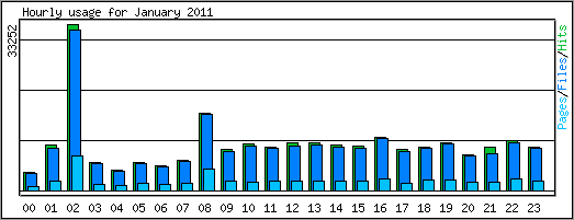 Hourly usage