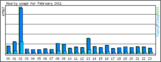 Hourly usage