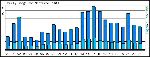 Hourly usage