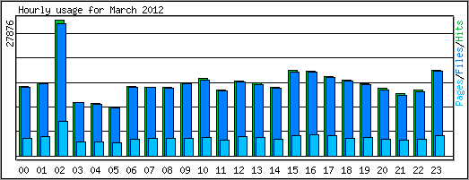 Hourly usage