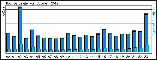 Hourly usage