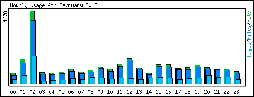 Hourly usage