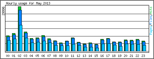 Hourly usage