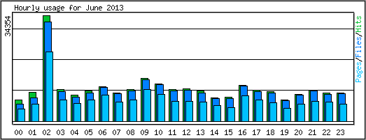 Hourly usage