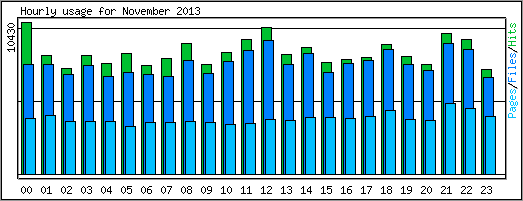 Hourly usage