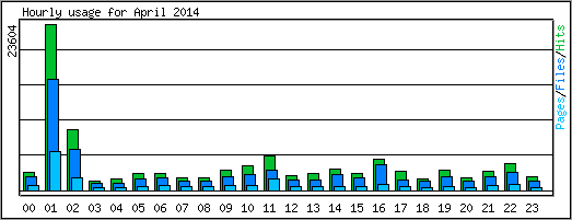 Hourly usage