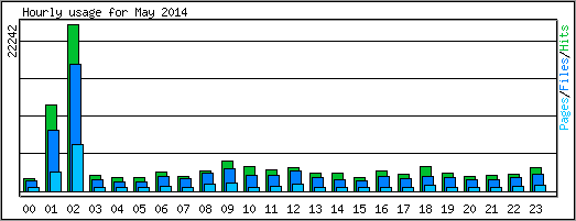 Hourly usage