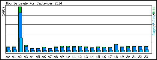 Hourly usage