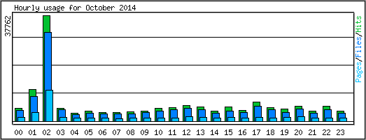 Hourly usage