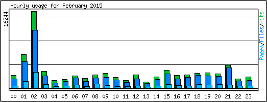 Hourly usage