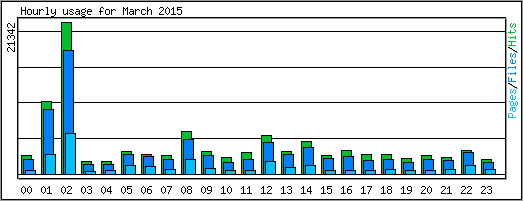 Hourly usage