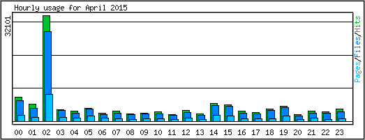 Hourly usage