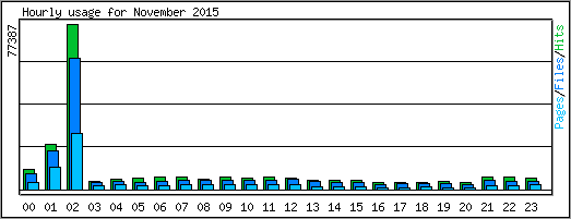 Hourly usage