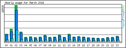 Hourly usage