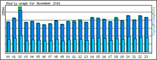 Hourly usage