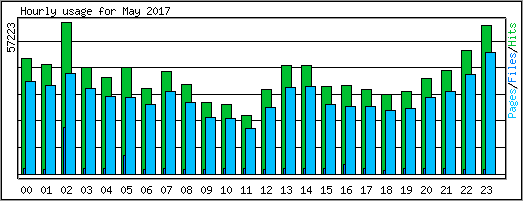 Hourly usage