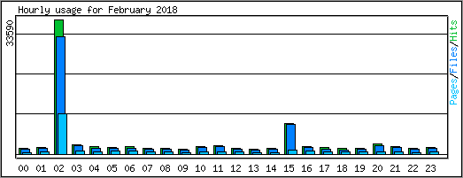 Hourly usage