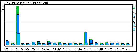 Hourly usage