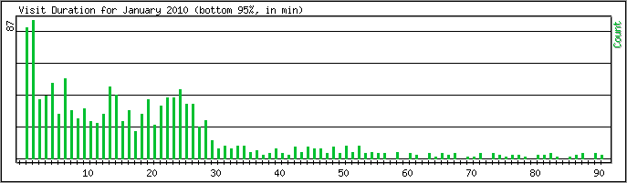 Hourly usage