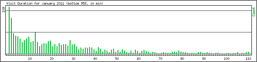 Hourly usage