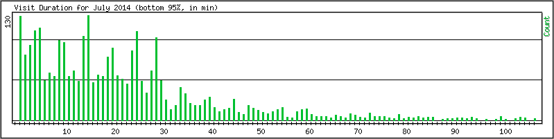 Hourly usage