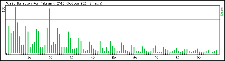 Hourly usage