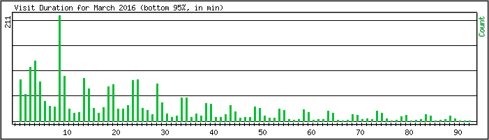 Hourly usage