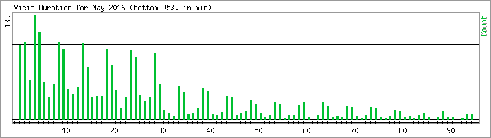 Hourly usage