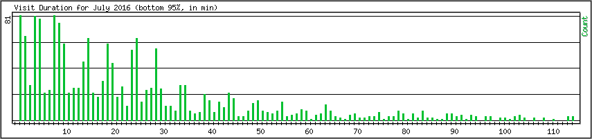 Hourly usage