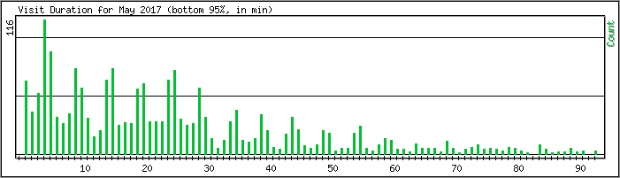 Hourly usage