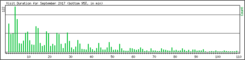 Hourly usage