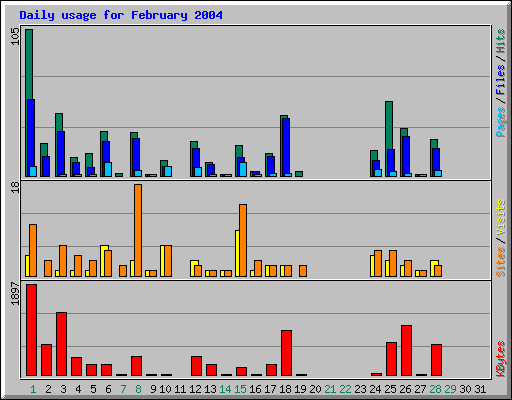 Daily usage for February 2004