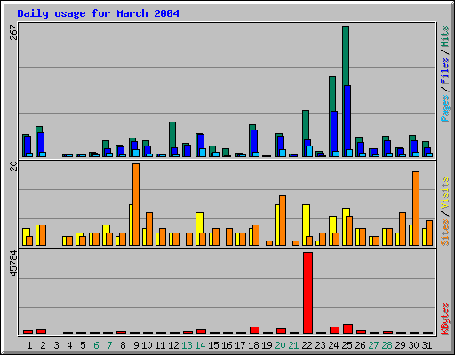 Daily usage for March 2004