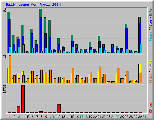 Daily usage for April 2004