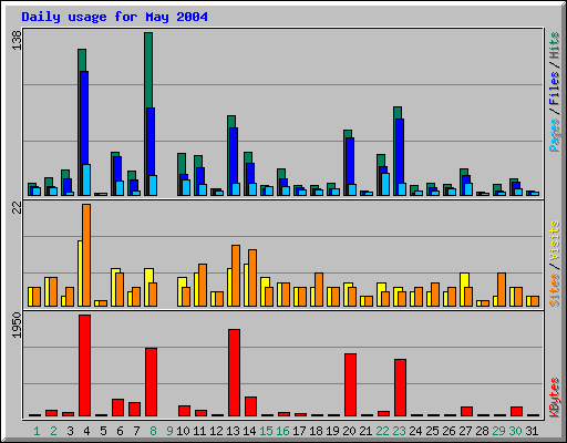 Daily usage for May 2004