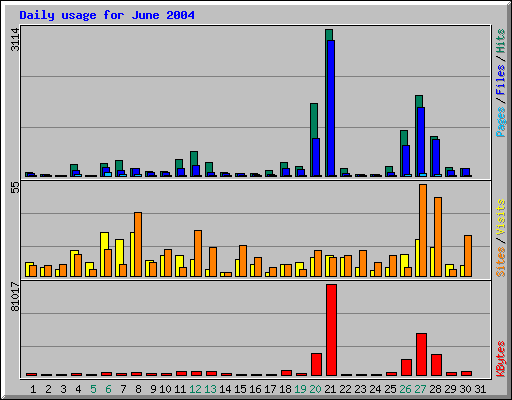 Daily usage for June 2004