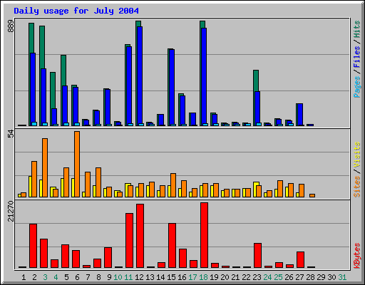 Daily usage for July 2004