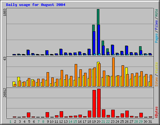 Daily usage for August 2004