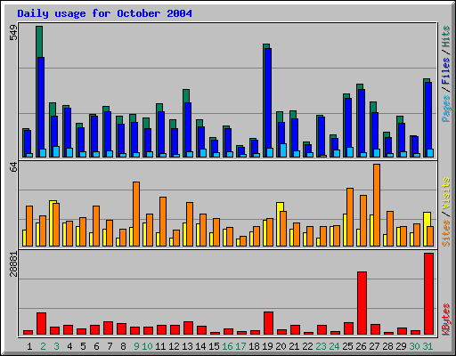 Daily usage for October 2004