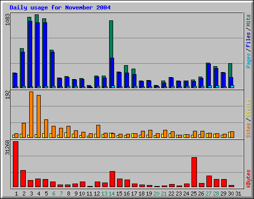 Daily usage for November 2004