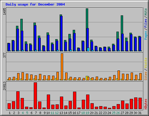 Daily usage for December 2004