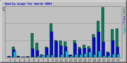 Hourly usage for March 2004