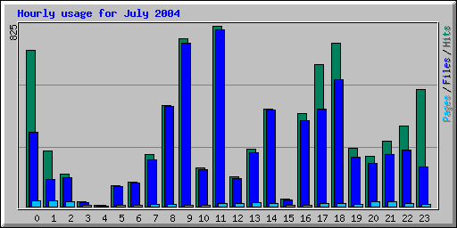 Hourly usage for July 2004