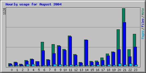 Hourly usage for August 2004