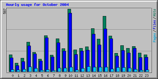 Hourly usage for October 2004