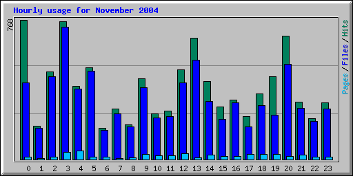 Hourly usage for November 2004