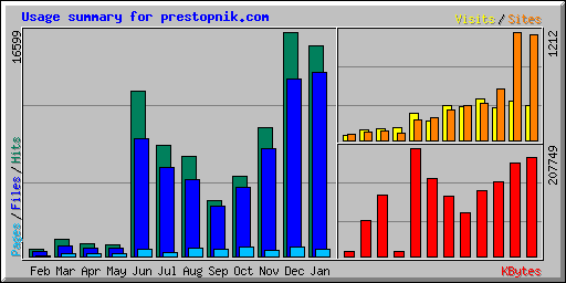 Usage summary for prestopnik.com